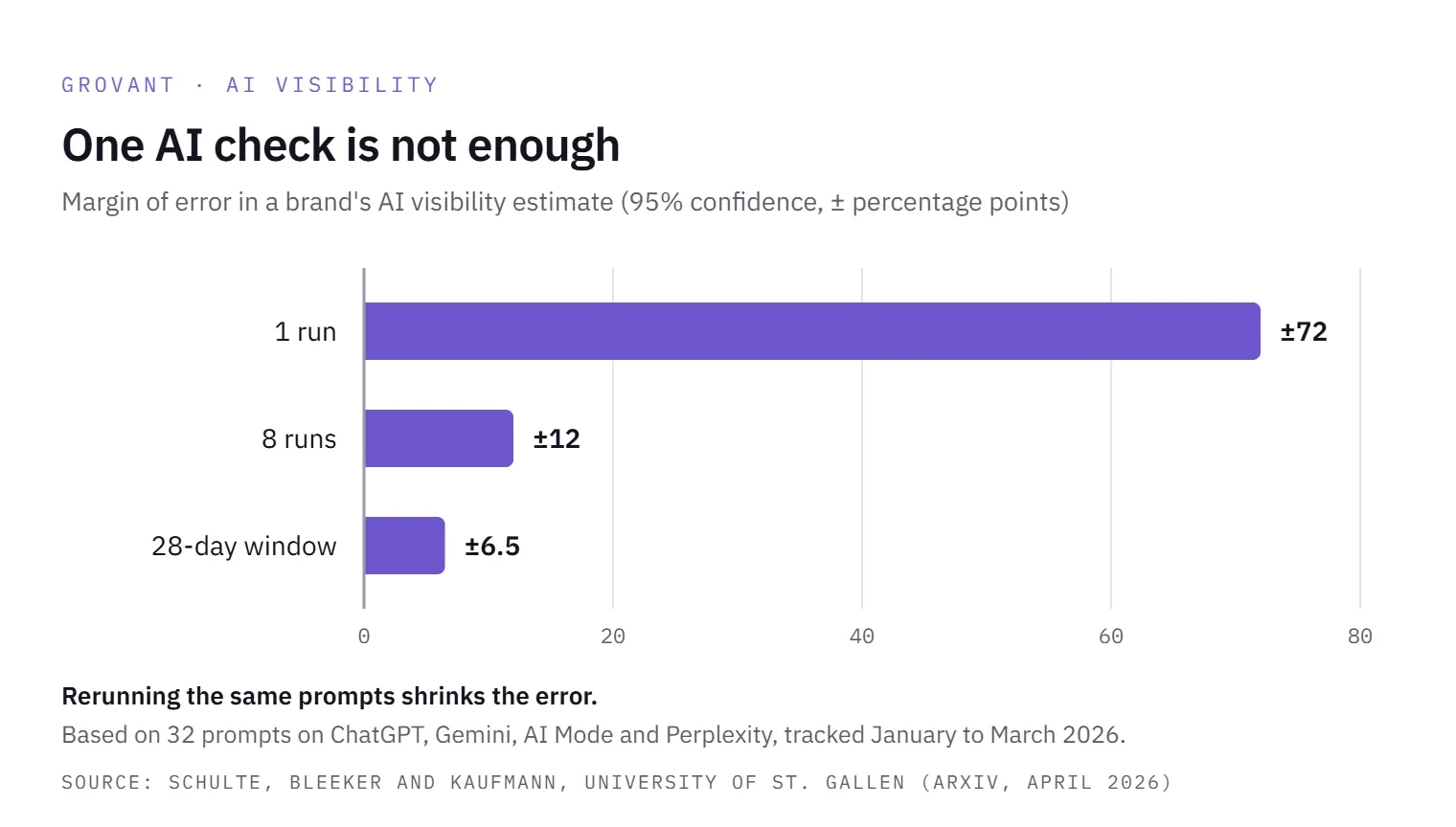 Bar chart: margin of error in a brand's AI visibility estimate at 95% confidence is plus or minus 72 percentage points after 1 run, 12 after 8 runs and 6.5 over a 28-day window (University of St. Gallen, April 2026).