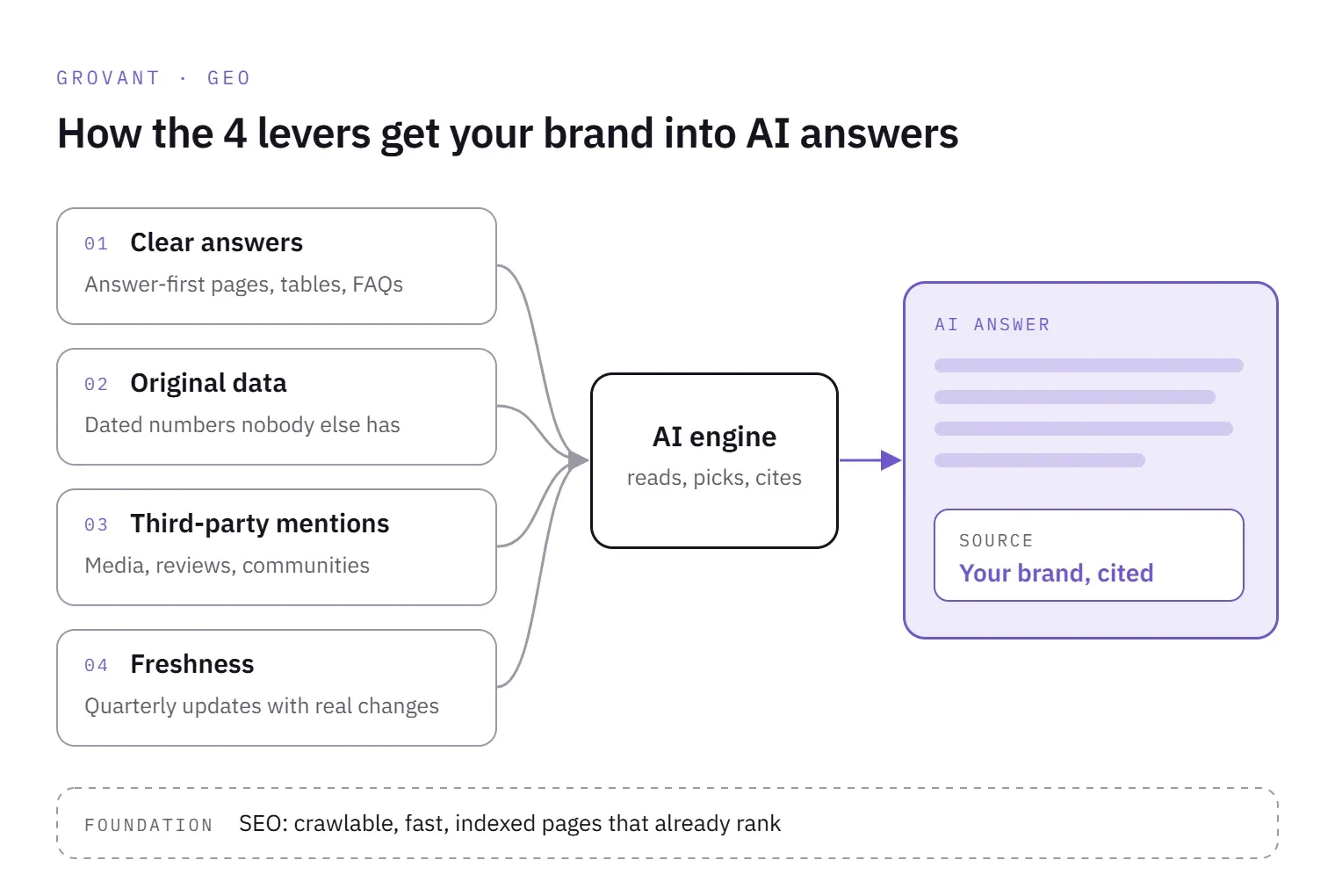 Diagram showing four GEO levers, clear answers, original data, third-party mentions and freshness, feeding an AI engine that writes an answer citing your brand, all built on an SEO foundation.