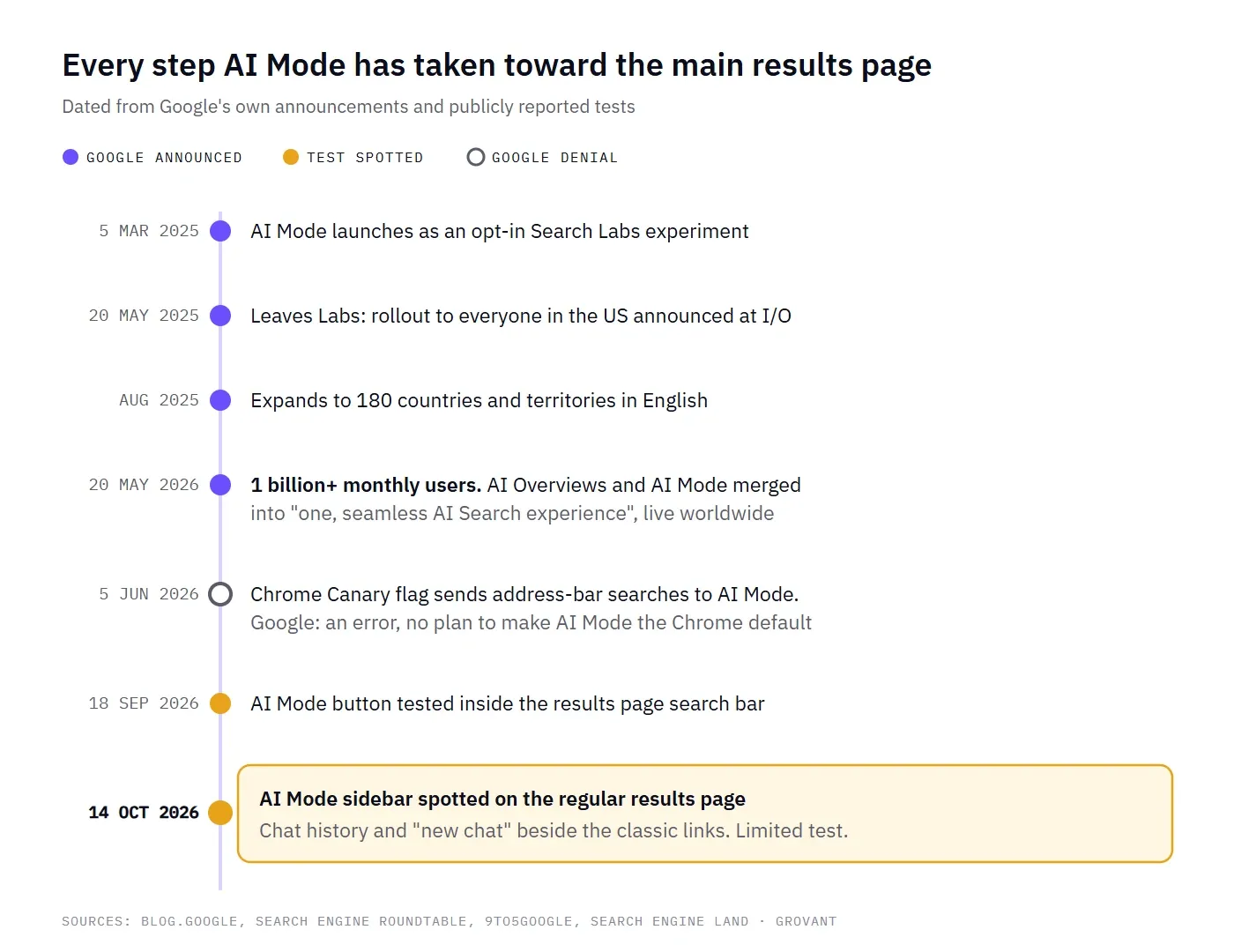Timeline of AI Mode moving toward the main Google results page: Labs launch March 2025, US rollout May 2025, 180 countries August 2025, 1 billion monthly users and merged AI Search in May 2026, Chrome flag denied June 2026, AI Mode button test September 2026, AI Mode sidebar test October 2026.
