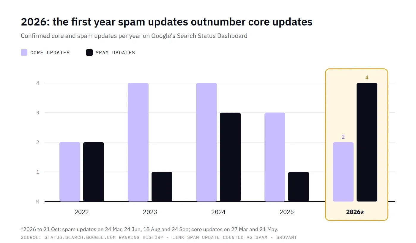 Bar chart of confirmed Google core and spam updates per year from the Search Status Dashboard: 2022 two and two, 2023 four and one, 2024 four and three, 2025 three and one, 2026 two core and four spam.