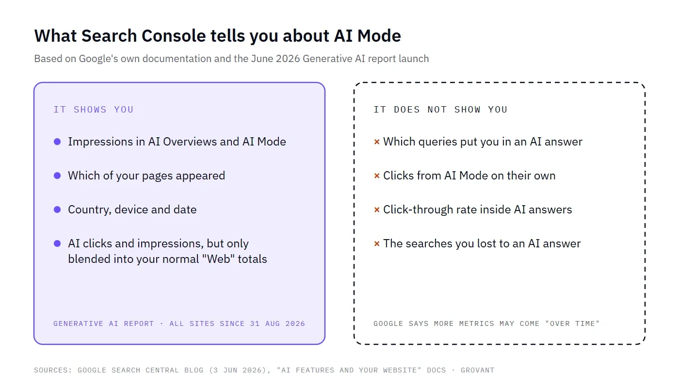 What Search Console shows about AI Mode: impressions, pages, country, device and date in the Generative AI report, and AI clicks only blended into Web totals. It does not show queries, AI Mode clicks on their own, click-through rate inside AI answers or lost searches.