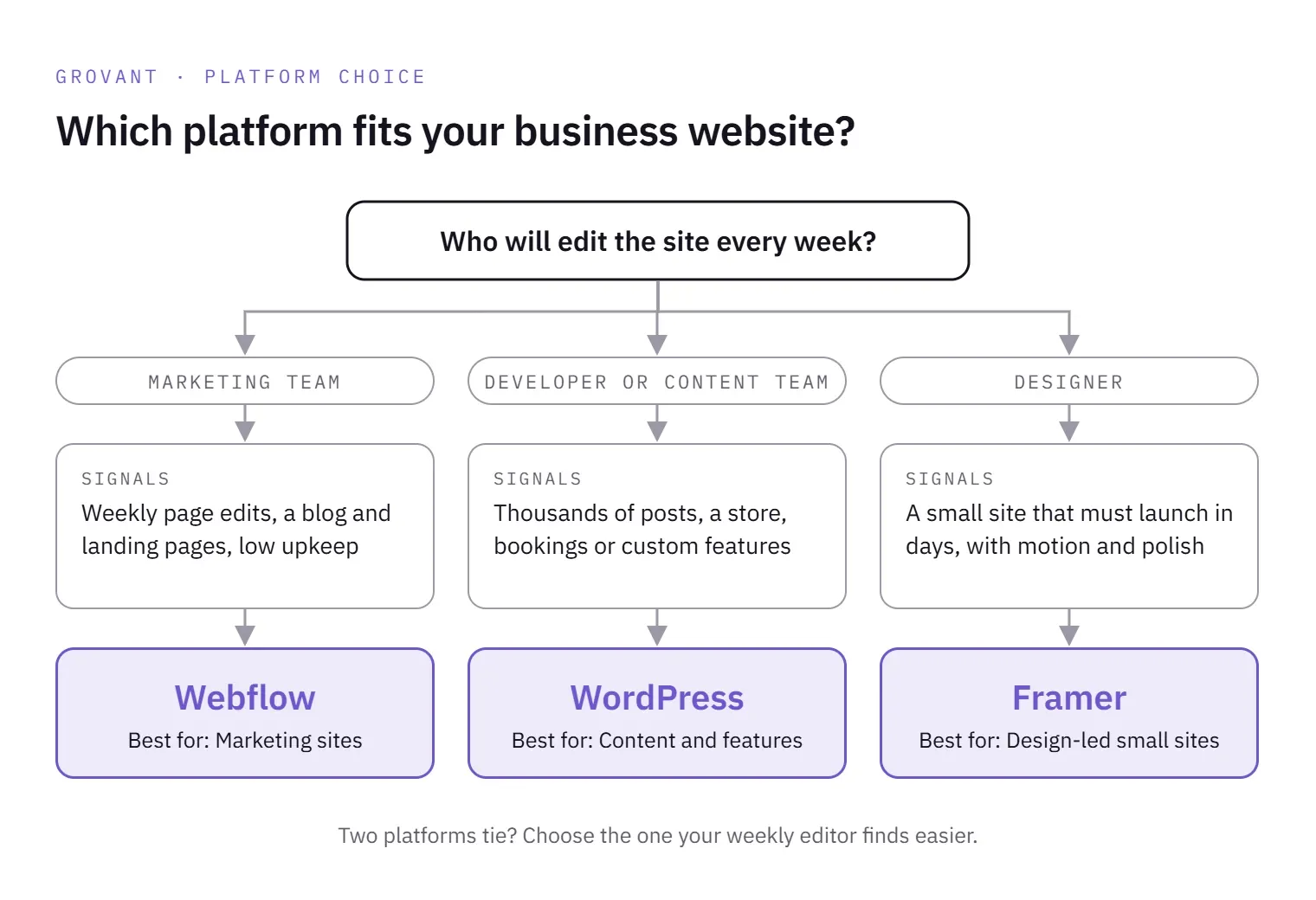 Decision flow showing who edits the site weekly: a marketing team points to Webflow, a developer or content team to WordPress, and a designer to Framer.